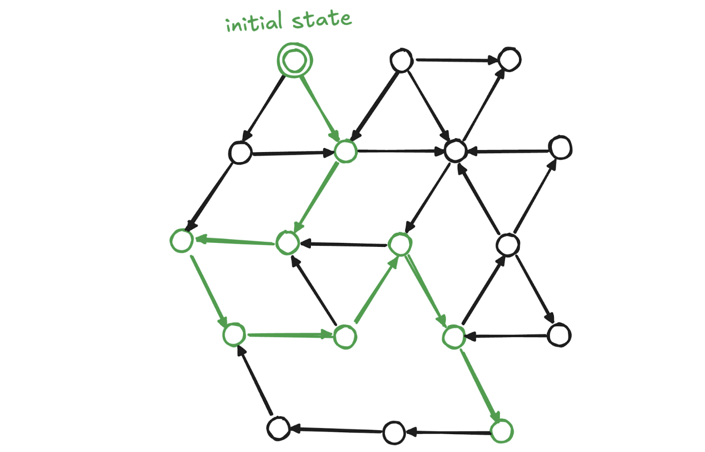 Diagram depicting a spec's state graph, with part of the diagram highlighted in green and labeled initial state.